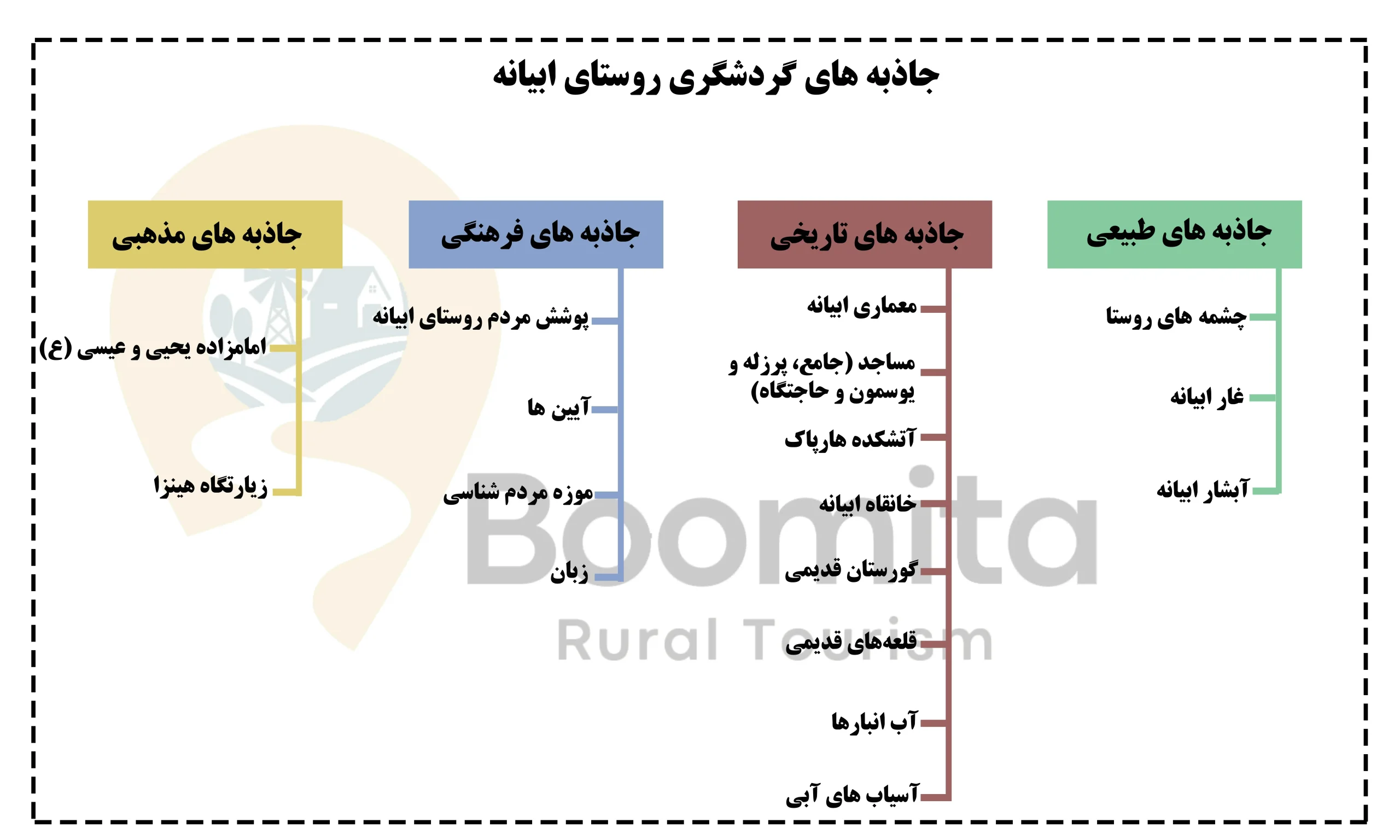 جاذبه های روستای ابیانه